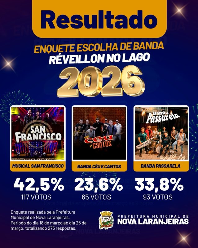 Resultado da Enquete – Réveillon no Lago 2026